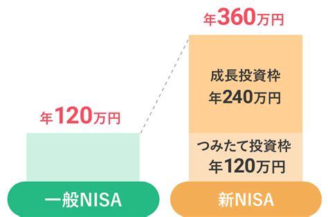 積立NISAからNISAに変更するとどうなるのか？